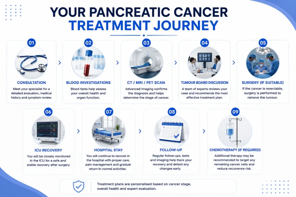 Pancreatic cancer surgery processDr Deep Goel
Dr Deep Goel pancreatic surgeon
Experienced GI cancer surgeon
Expert pancreatic cancer specialist
Best GI surgeon in Delhi
Advanced GI cancer surgery
Robotic GI surgery
Minimally invasive pancreatic surgery
Expert surgical oncology care
Comprehensive cancer care, Digestive cancer treatmentPancreatic cancer treatment in Delhi
Best pancreatic cancer doctor in Delhi
Best pancreatic cancer surgeon in Delhi
Pancreatic cancer specialist in Delhi
Pancreatic cancer surgery in Delhi
Whipple procedure in Delhi
Whipple surgery Delhi
GI cancer surgeon in Delhi
Gastrointestinal cancer treatment
Pancreatic tumour surgery
