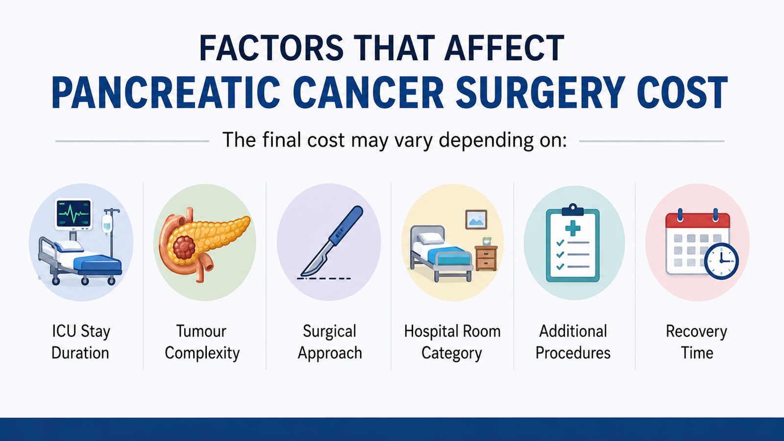 Infographic showing the major factors affecting pancreatic cancer surgery cost, including ICU stay duration, tumour complexity, surgical approach, hospital room category, additional procedures, and recovery time.