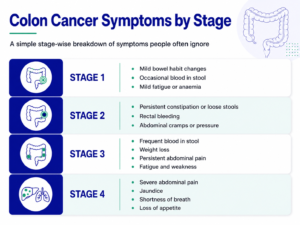Colon-cancer-symptoms-by-stage-infographic