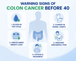Medical infographic showing five warning signs of colon cancer in young adults: blood in the stool, bowel habit changes, unexplained weight loss, abdominal pain, and fatigue, displayed around a human digestive system illustration.